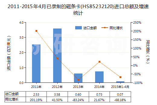 2011-2015年4月已錄制的磁條卡(HS85232120)進(jìn)口總額及增速統(tǒng)計(jì)